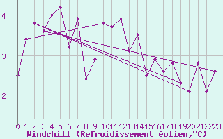 Courbe du refroidissement olien pour Johnstown Castle
