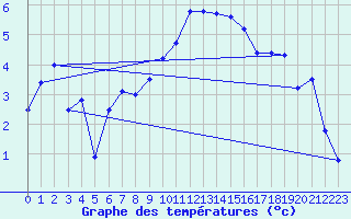 Courbe de tempratures pour Sattel-Aegeri (Sw)