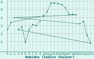 Courbe de l'humidex pour Sattel-Aegeri (Sw)