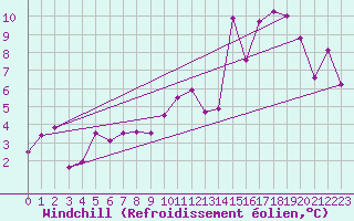 Courbe du refroidissement olien pour Allant - Nivose (73)
