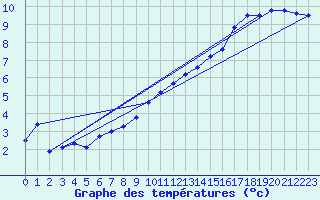 Courbe de tempratures pour Cernay (86)