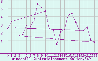 Courbe du refroidissement olien pour Schiers