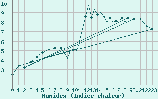 Courbe de l'humidex pour Shoream (UK)