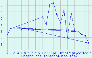 Courbe de tempratures pour Joncherey (90)