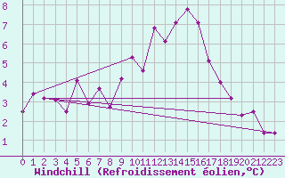 Courbe du refroidissement olien pour Brianon (05)