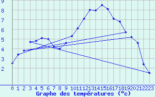 Courbe de tempratures pour Grenoble/St-Etienne-St-Geoirs (38)