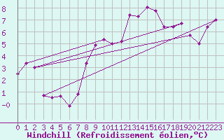 Courbe du refroidissement olien pour Andernach