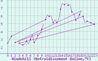 Courbe du refroidissement olien pour Guernesey (UK)