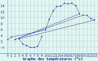 Courbe de tempratures pour Muret (31)