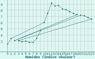 Courbe de l'humidex pour Putbus