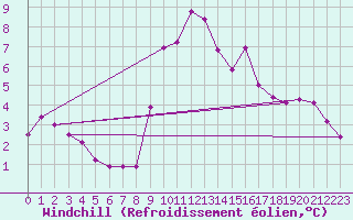 Courbe du refroidissement olien pour Bard (42)