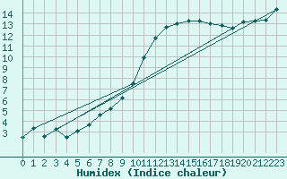 Courbe de l'humidex pour Strasbourg (67)