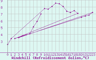 Courbe du refroidissement olien pour Lauwersoog Aws