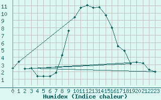 Courbe de l'humidex pour Marknesse Aws