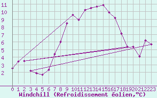 Courbe du refroidissement olien pour Manston (UK)