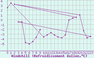 Courbe du refroidissement olien pour Piz Martegnas