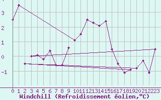 Courbe du refroidissement olien pour Bad Kissingen
