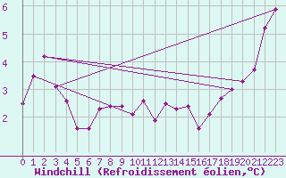 Courbe du refroidissement olien pour Myken