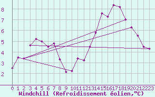 Courbe du refroidissement olien pour La Chapelle-Montreuil (86)