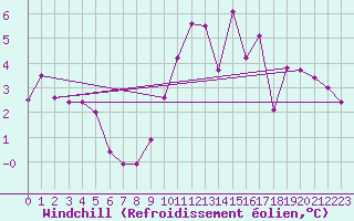 Courbe du refroidissement olien pour Estres-la-Campagne (14)