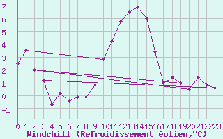 Courbe du refroidissement olien pour Hallau