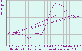 Courbe du refroidissement olien pour Bignan (56)