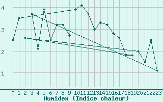 Courbe de l'humidex pour Guetsch