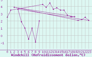 Courbe du refroidissement olien pour Cap de la Hague (50)