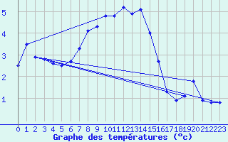 Courbe de tempratures pour Ruhnu