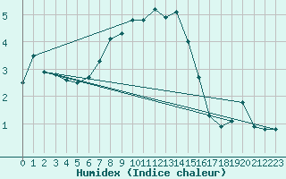 Courbe de l'humidex pour Ruhnu