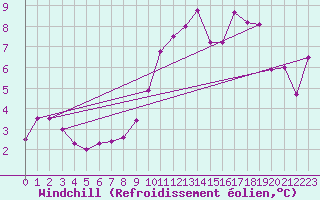 Courbe du refroidissement olien pour Manston (UK)
