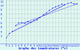 Courbe de tempratures pour Gladhammar