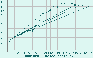 Courbe de l'humidex pour Belfort-Dorans (90)