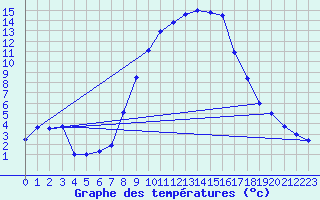 Courbe de tempratures pour Simbach/Inn
