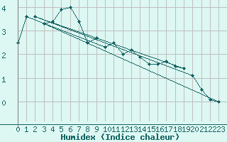 Courbe de l'humidex pour Kalmar Flygplats