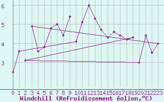 Courbe du refroidissement olien pour Vardo