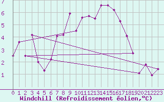 Courbe du refroidissement olien pour Voorschoten