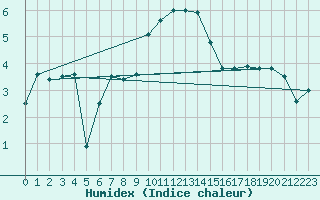 Courbe de l'humidex pour Villars-Tiercelin