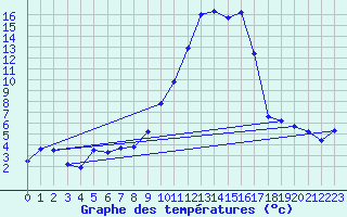 Courbe de tempratures pour Tarbes (65)