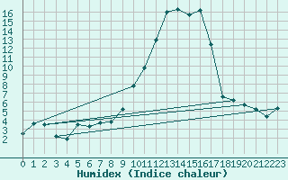 Courbe de l'humidex pour Tarbes (65)