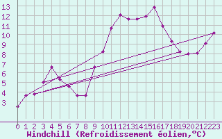 Courbe du refroidissement olien pour Luc-sur-Orbieu (11)
