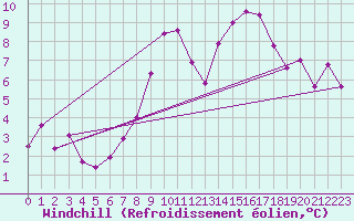 Courbe du refroidissement olien pour Roches Point