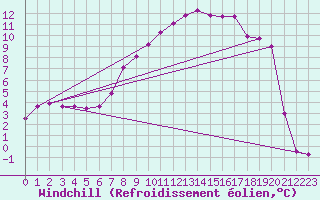 Courbe du refroidissement olien pour Carlsfeld