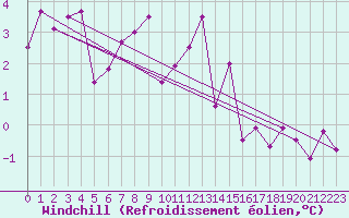 Courbe du refroidissement olien pour Trawscoed