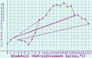 Courbe du refroidissement olien pour Madridejos