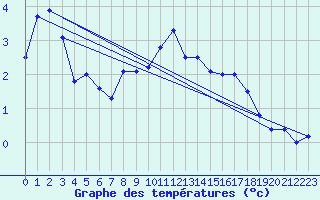 Courbe de tempratures pour Titlis