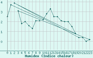 Courbe de l'humidex pour Titlis