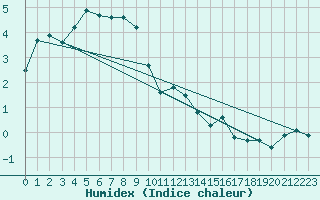 Courbe de l'humidex pour Kjobli I Snasa