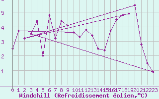 Courbe du refroidissement olien pour Obrestad