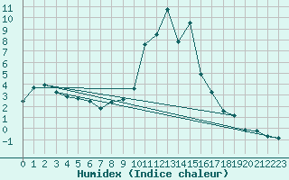 Courbe de l'humidex pour Formigures (66)